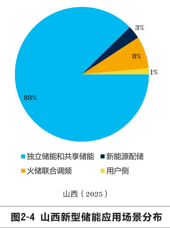 表2-1山西省独立储能盈利模式及参与主体技术路线_第4页