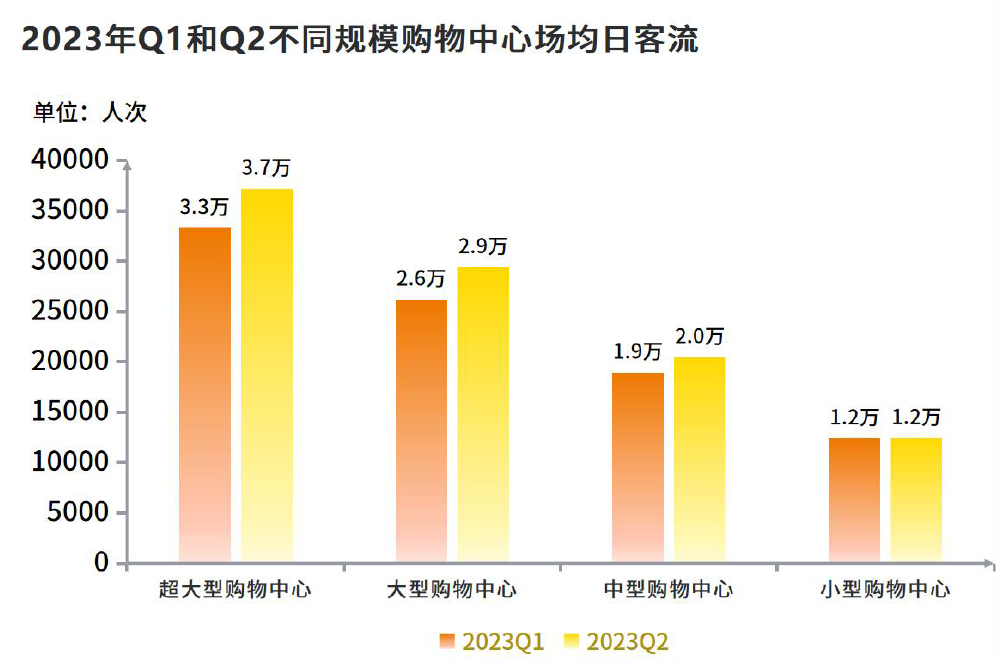 2023年全国Q1和Q2不同规模购物中心场均日客流