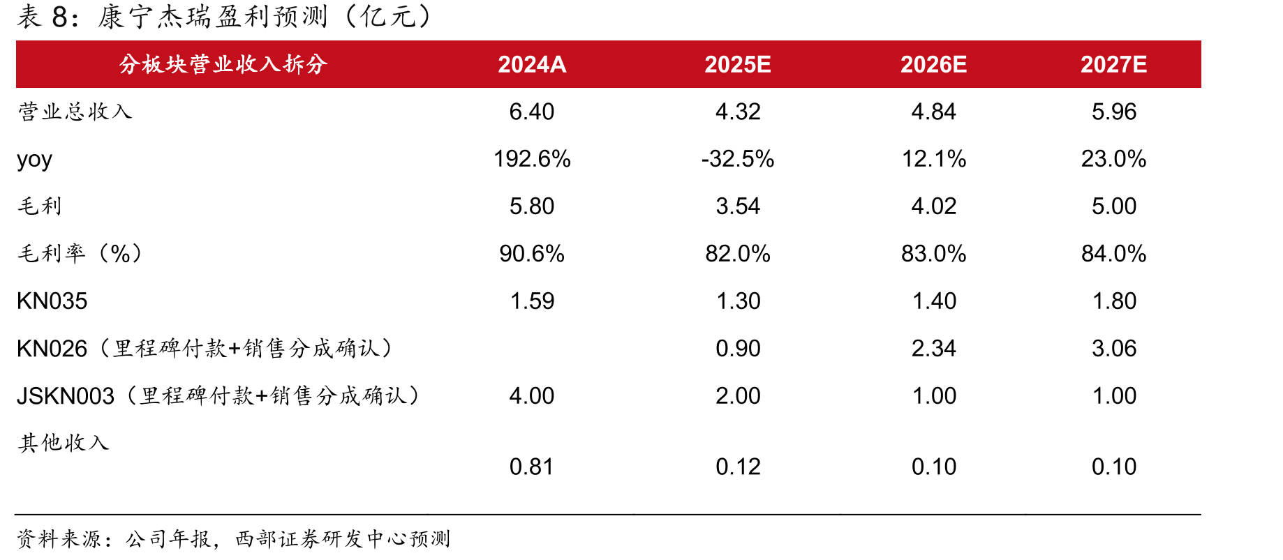 全球TROP2/HER3靶点创新管线临床布局（截至2025.12）_第3页