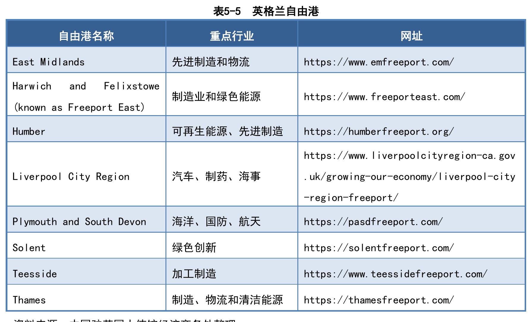 表5-6 英国部分知名工业园区_第3页