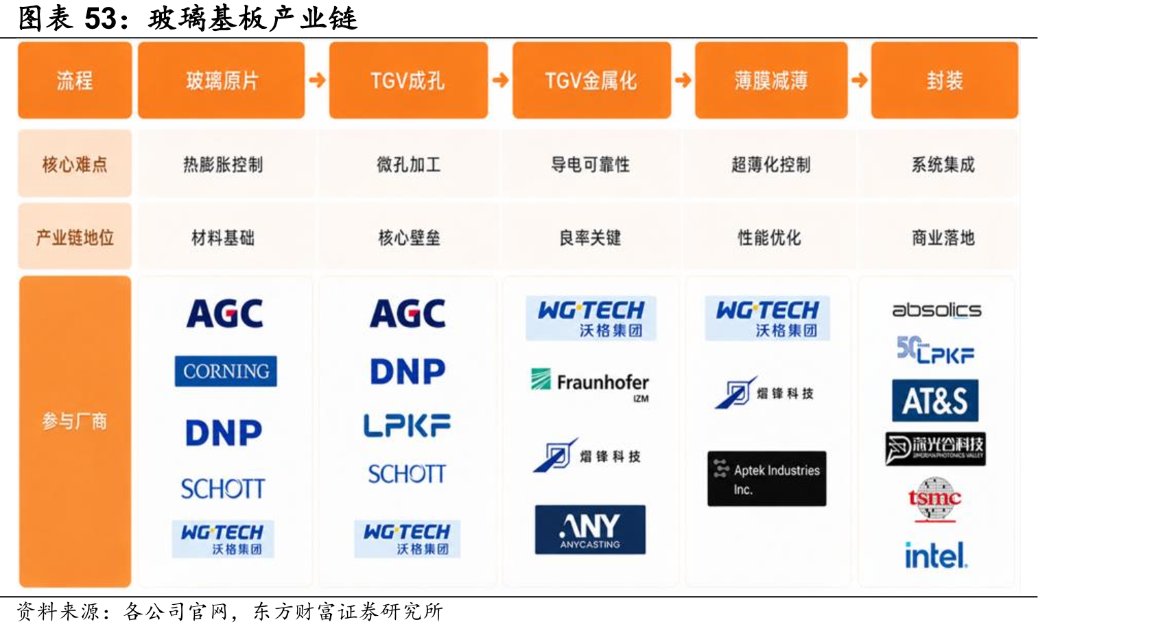 玻璃基板产业链