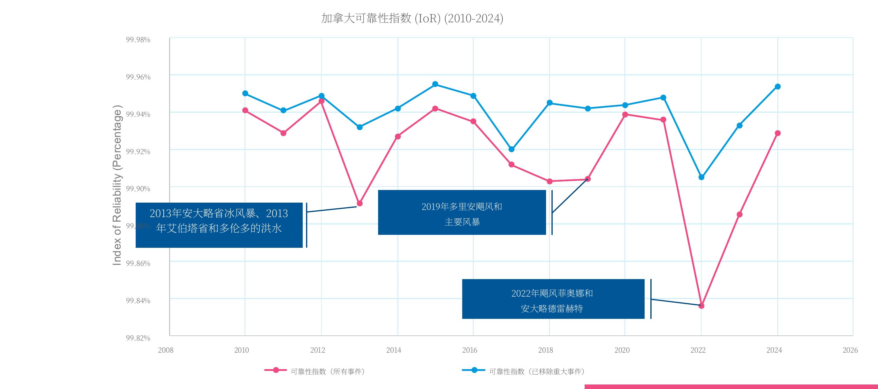 加拿大可靠性指数(IoR) (2010-2024)