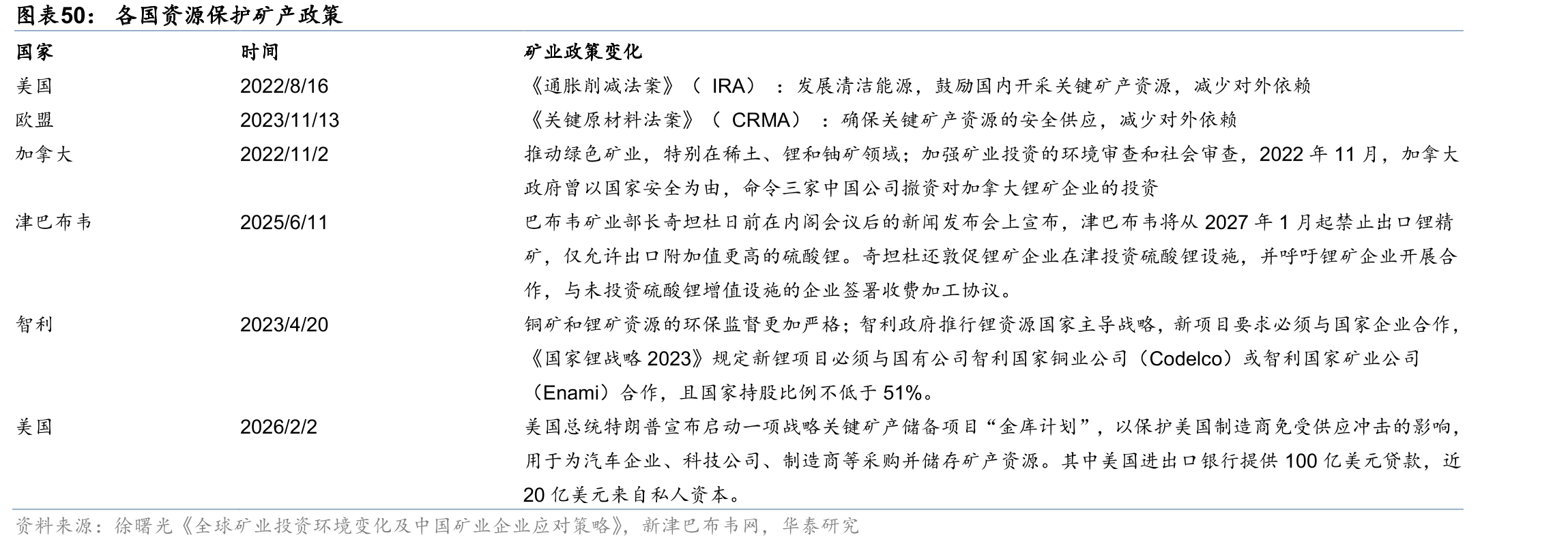 各国资源保护矿产政策
