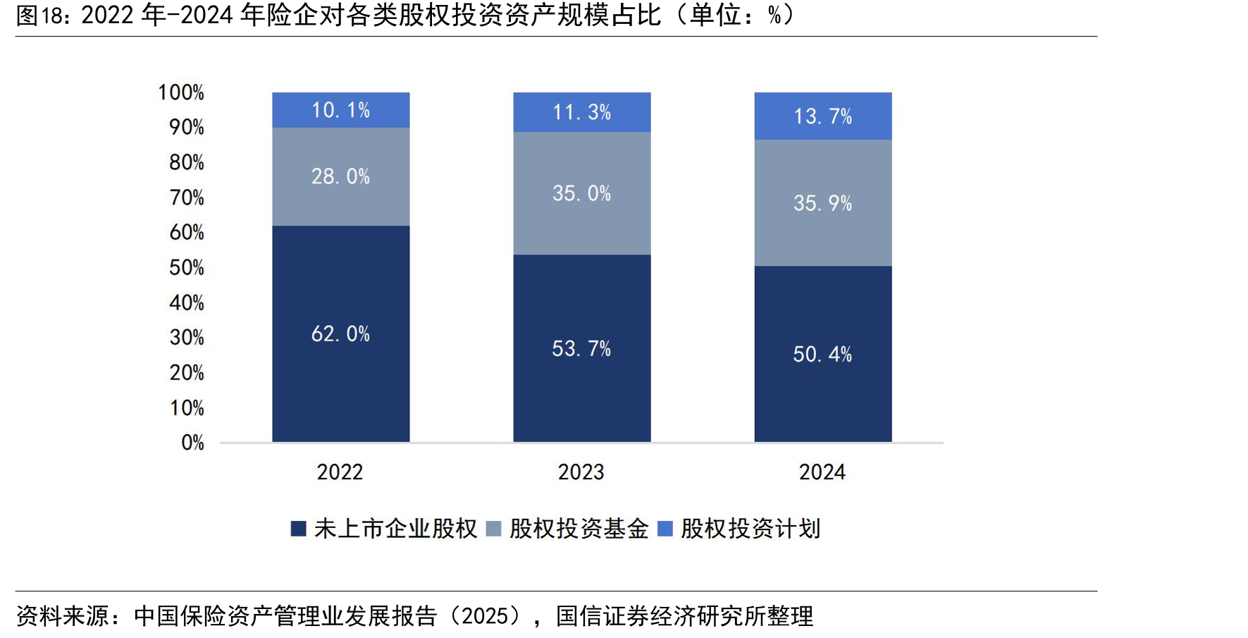 2022年-2024年险企对各类股权投资资产规模占比（单位：%）