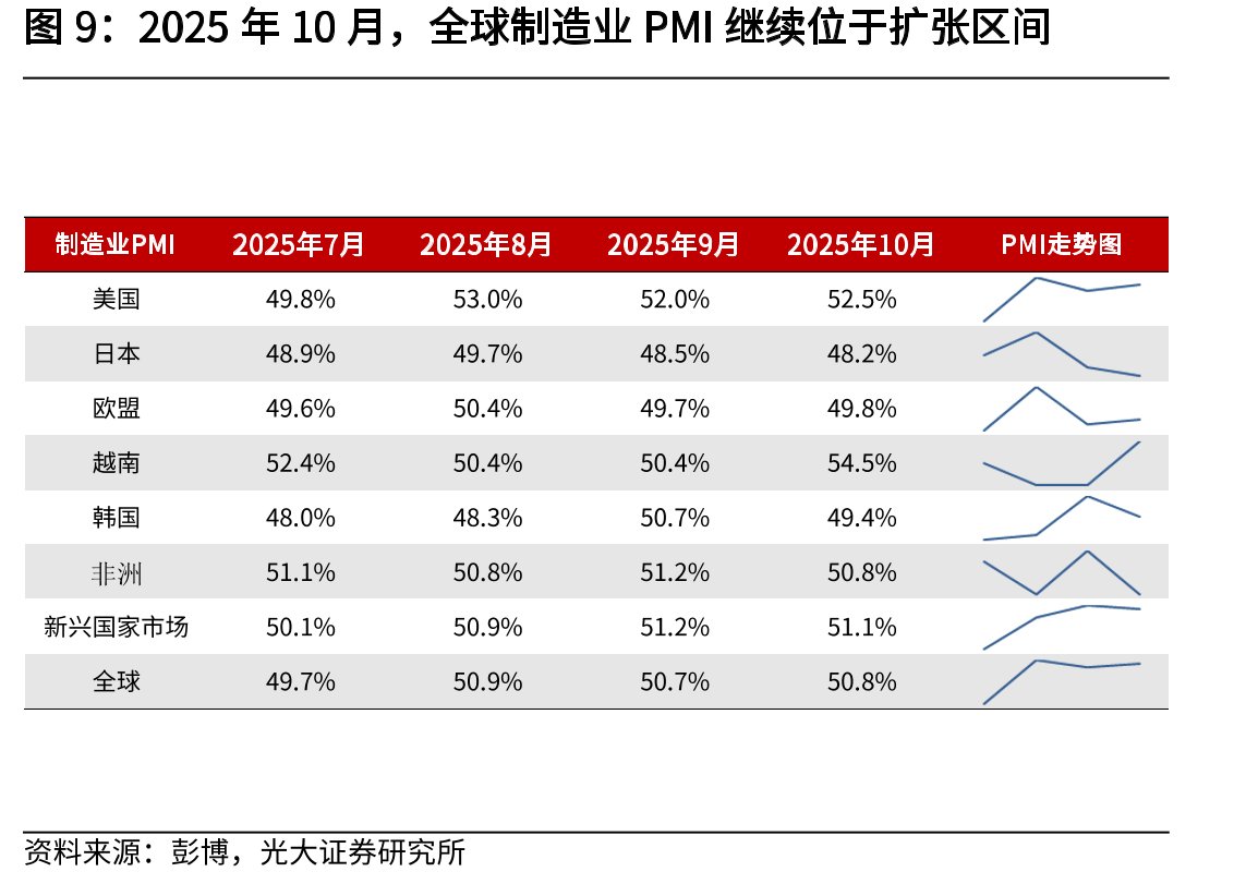 2025年10月重点进口产品的当月进口同比增速_第2页