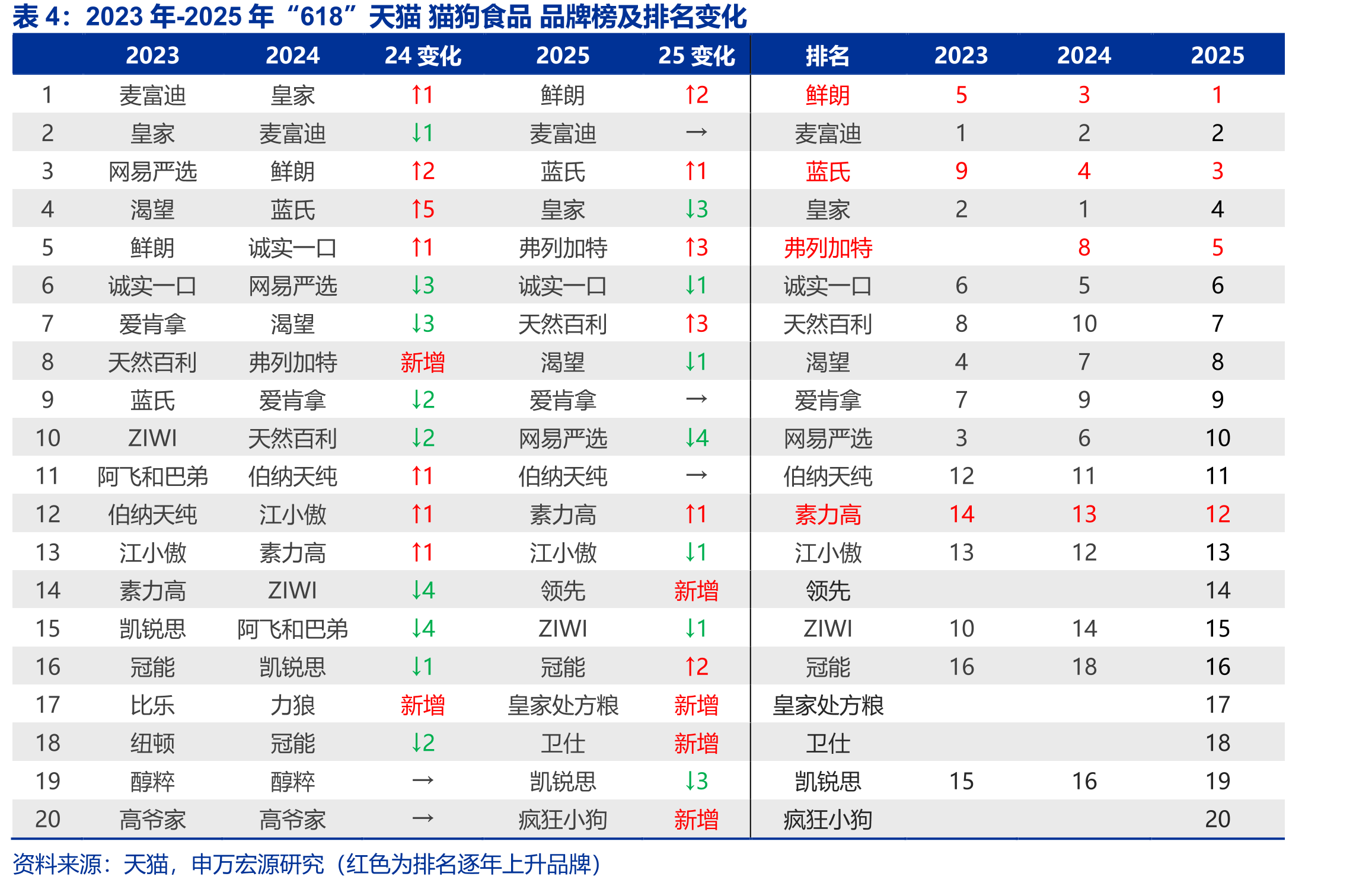 2023年-2025年“618”天猫猫狗食品品牌榜及排名变化