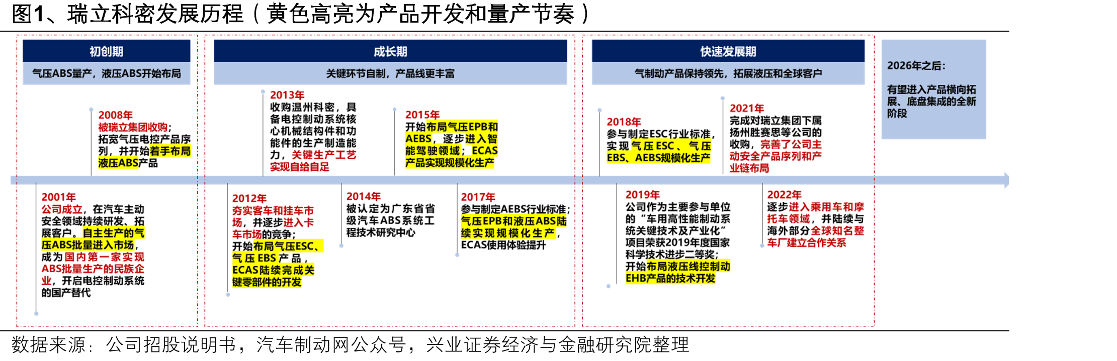 图1、瑞立科密发展历程（黄色高亮为产品开发和量产节奏）