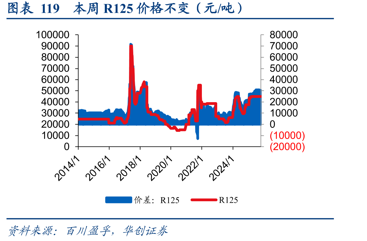 图表119本周R125价格不变（元/吨）