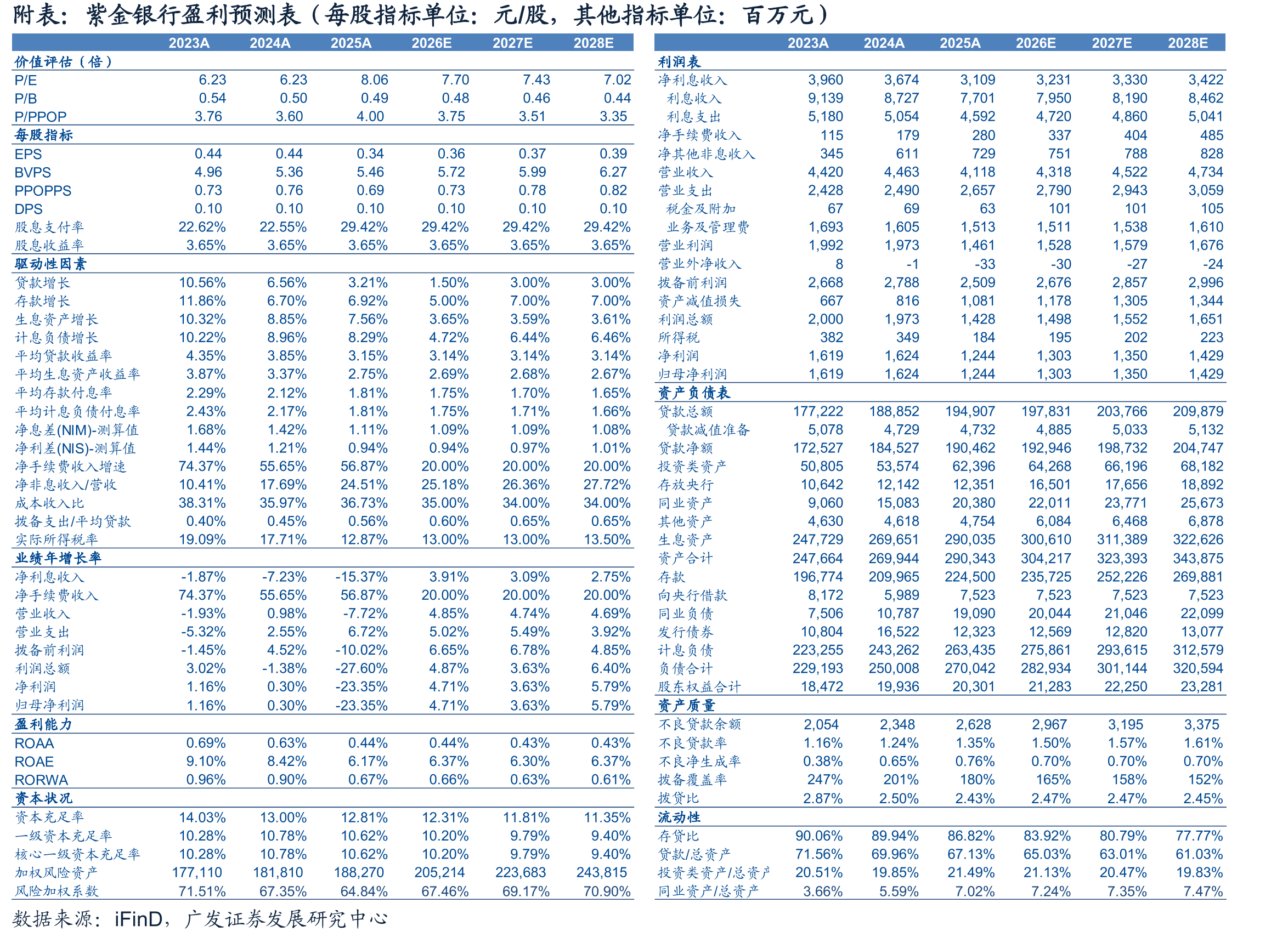紫金银行盈利预测表（每股指标单位：元/股，其他指标单位：百万元）