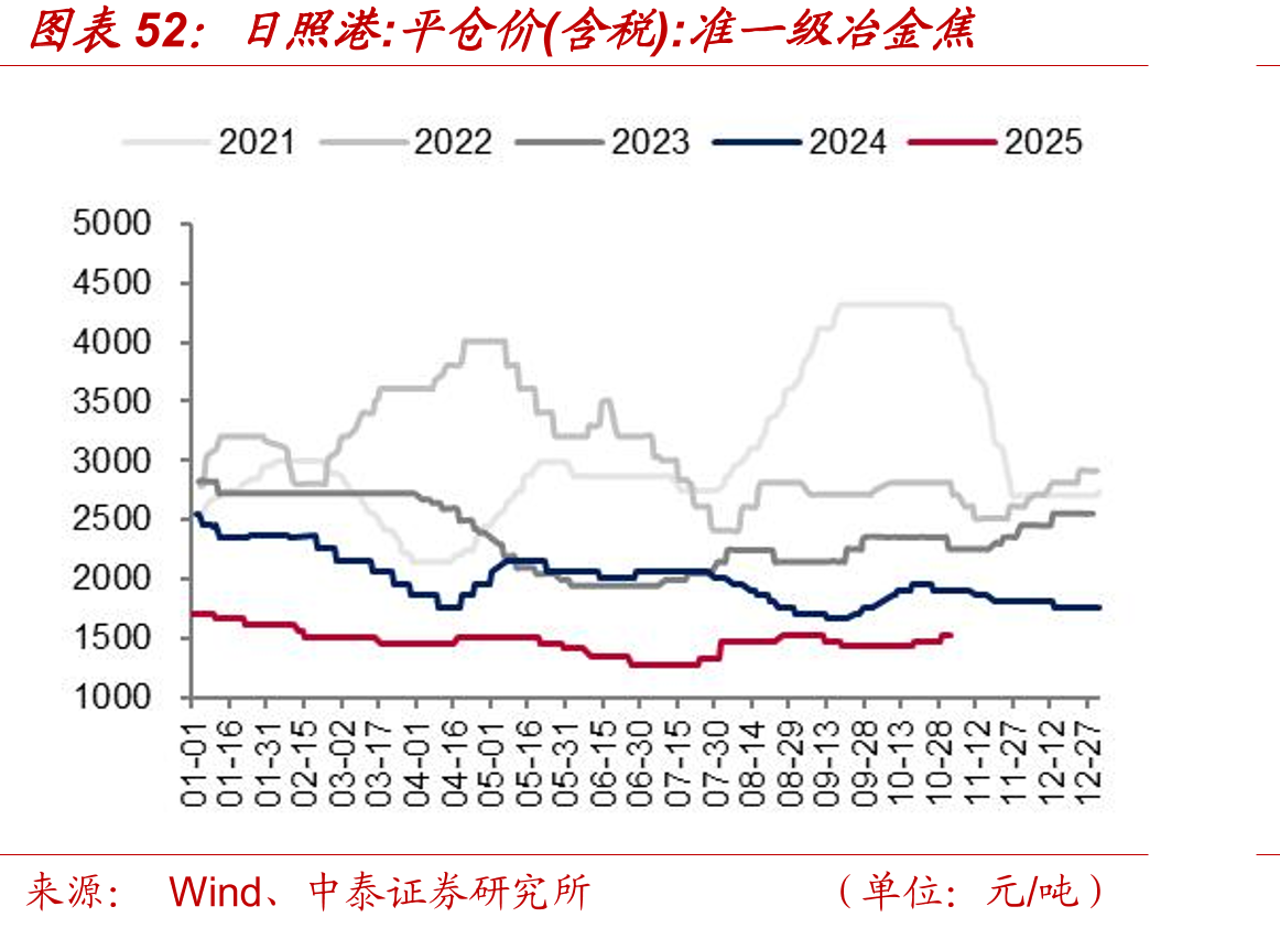 日照港：平仓价(含税)：准一级冶金焦