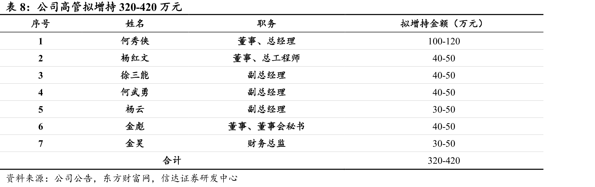 公司高管拟增持320-420万元
