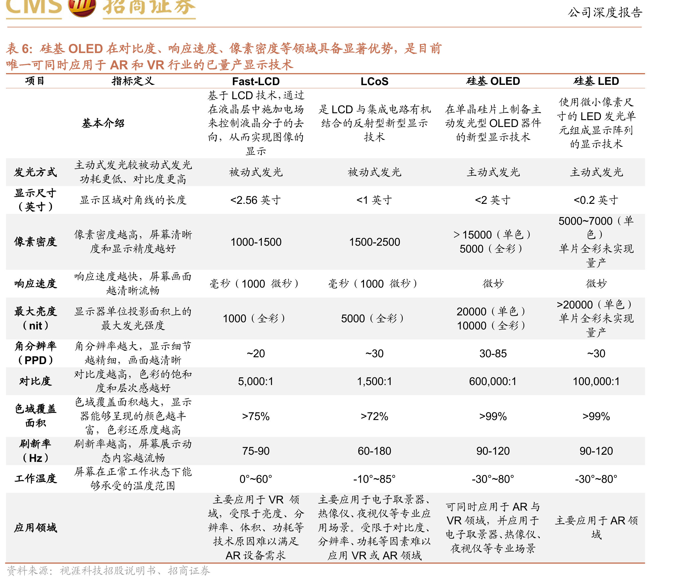 2024-2030年全球硅基OLED显示屏市场规模_第4页