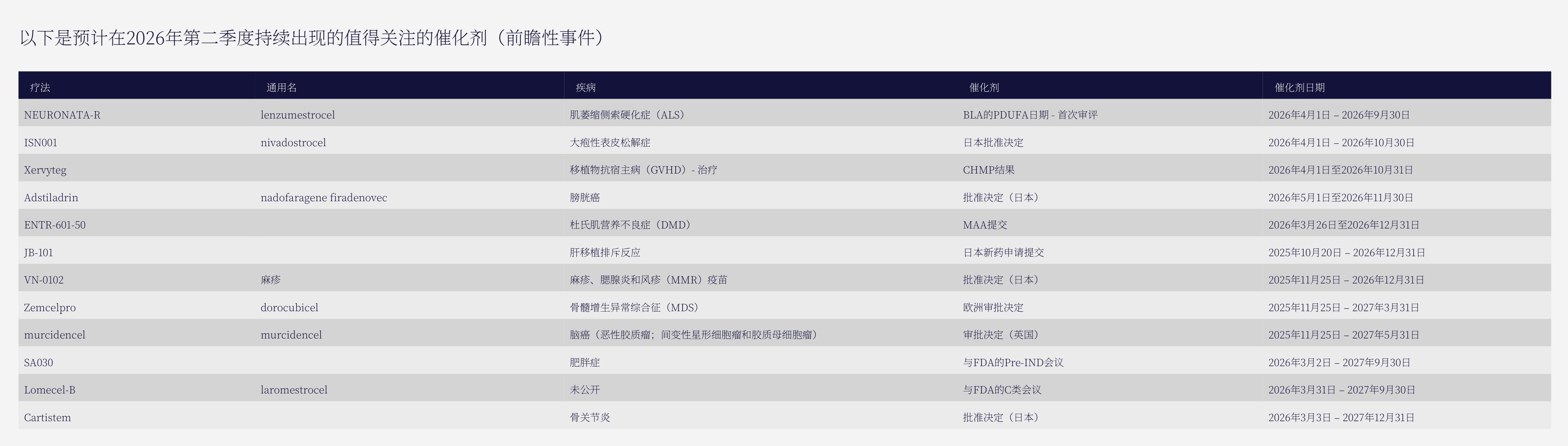 Notable Q1 2026 start-up gene, cell, and RNA therapy companies_第2页