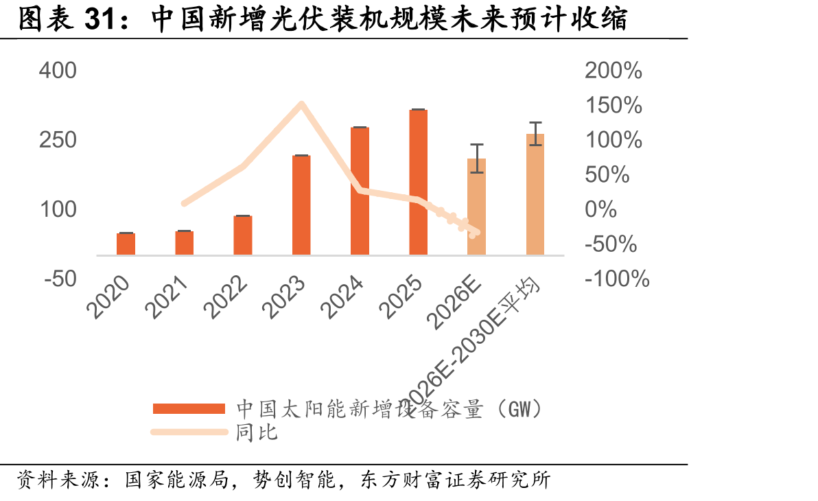 中国新增光伏装机规模未来预计收缩