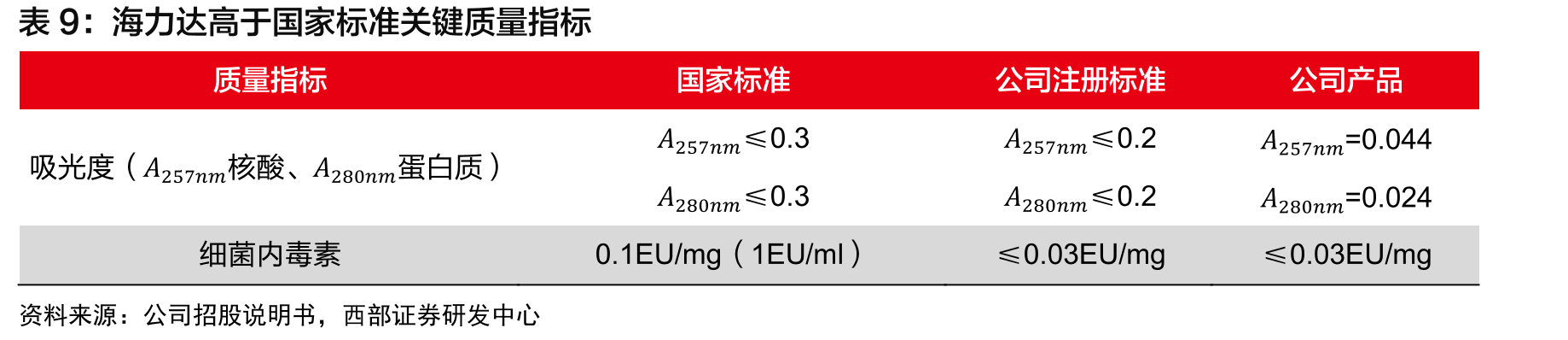 润百颜和润致毛利率稳定在90%以上_第2页