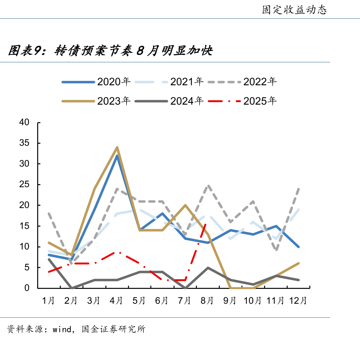 转债当前估值分位数水平（截止2025/8/29）_第2页
