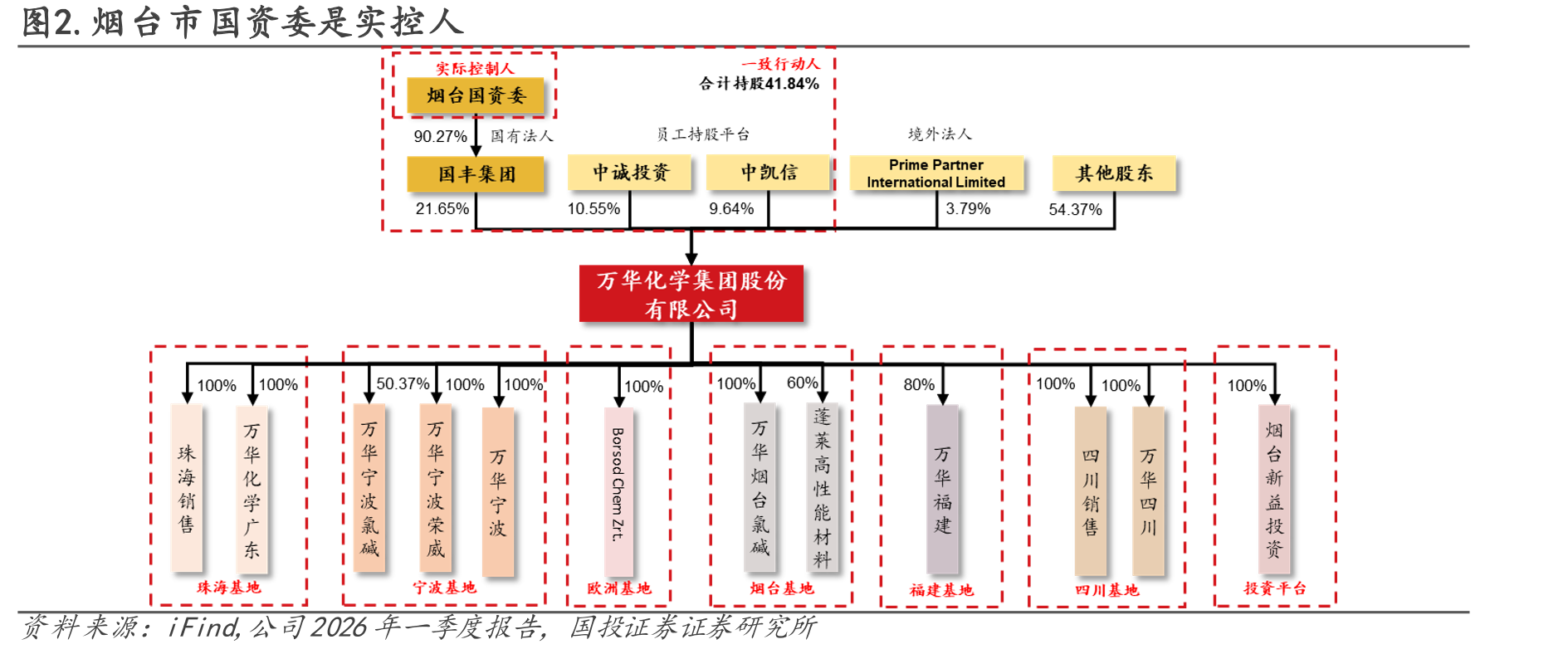 图2.烟台市国资委是实控人