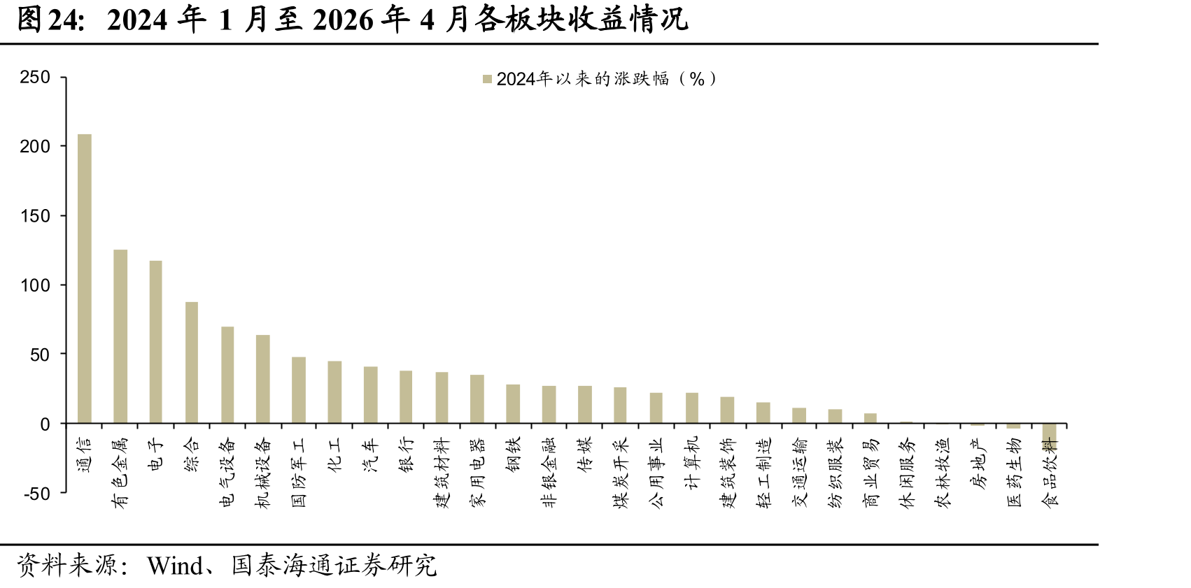 2024年1月至2026年4月各板块收益情况
