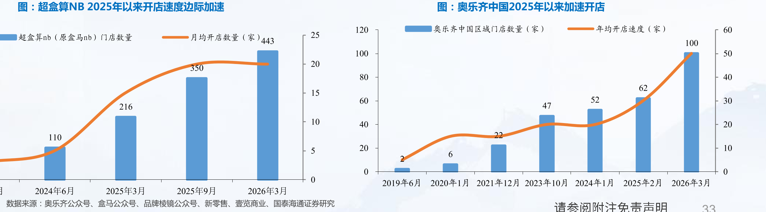 超盒算NB2025年以来开店速度边际加速