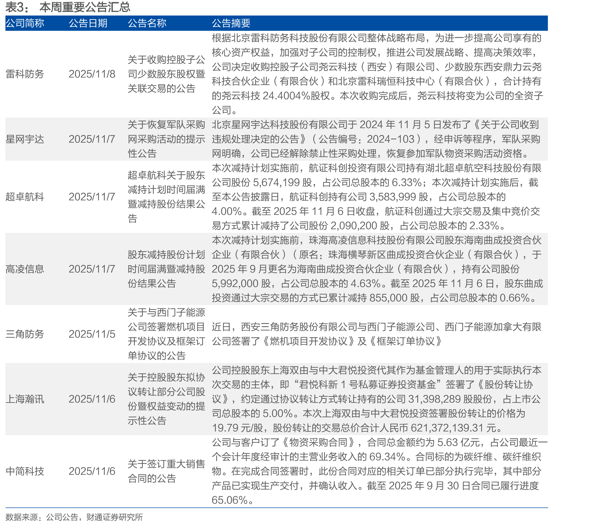 近一年国防军工行业个股表现前/后十名_第3页