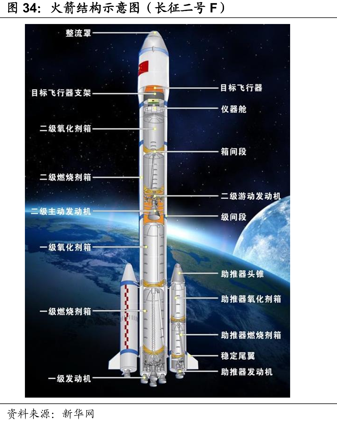 火箭结构示意图（长征二号F）