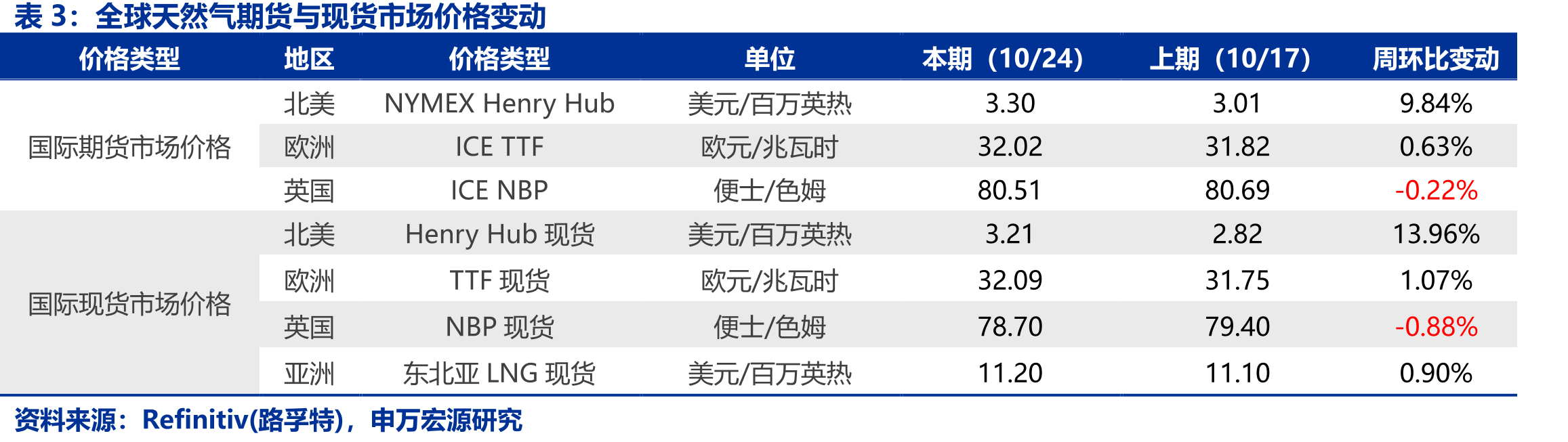 东北亚LNG现货平均到岸价格（单位：美元/百万英热）_第2页