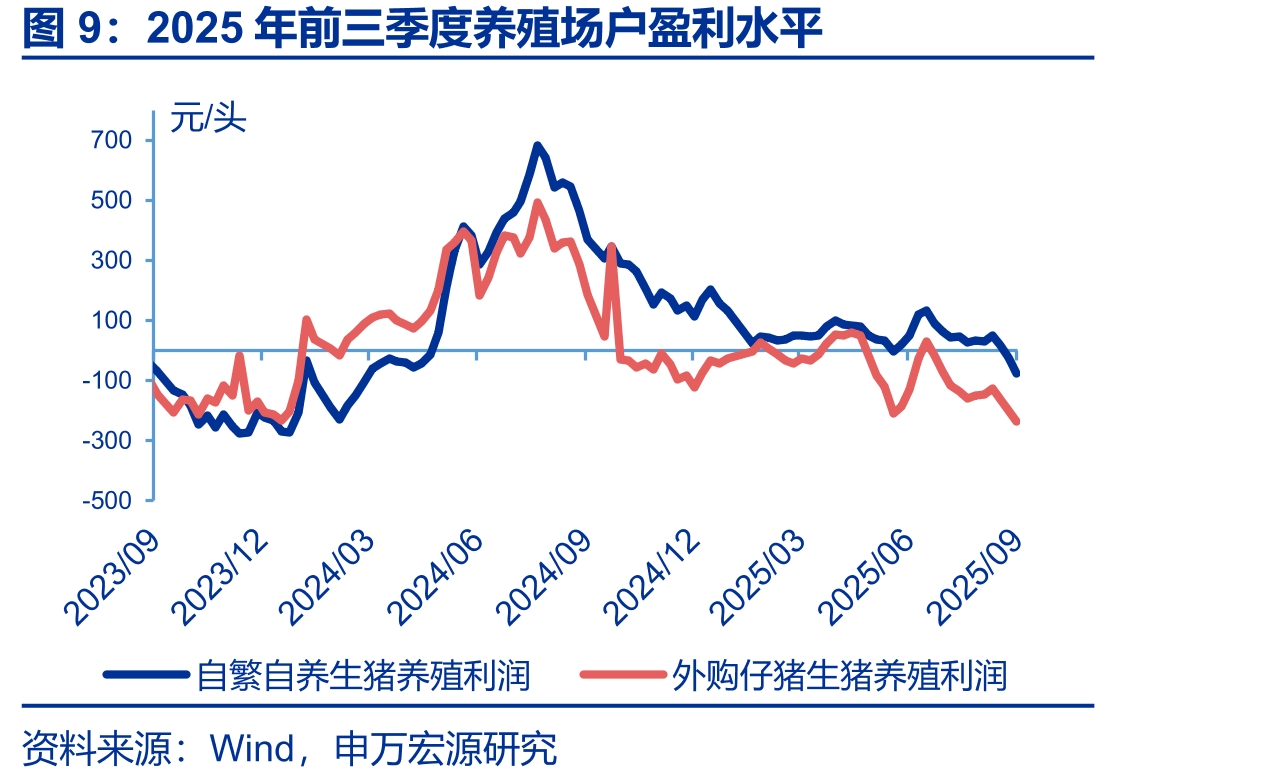 2025年前三季度养殖场户盈利水平