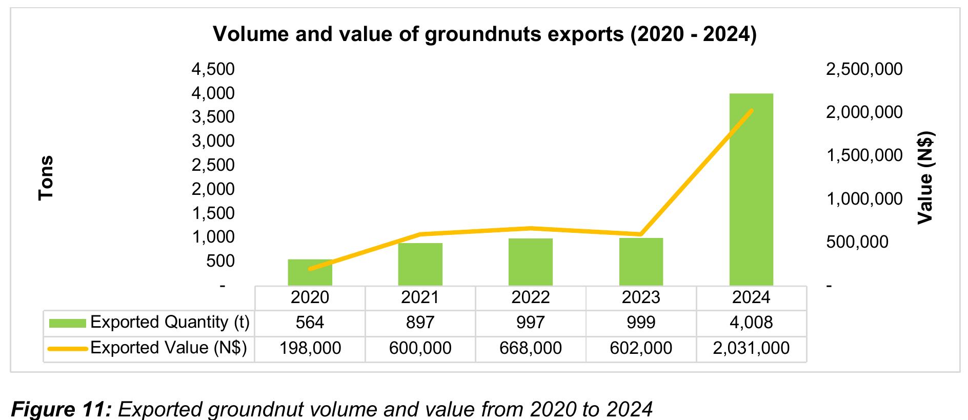 Volume and value of groundnuts exports (2020 - 2024)
