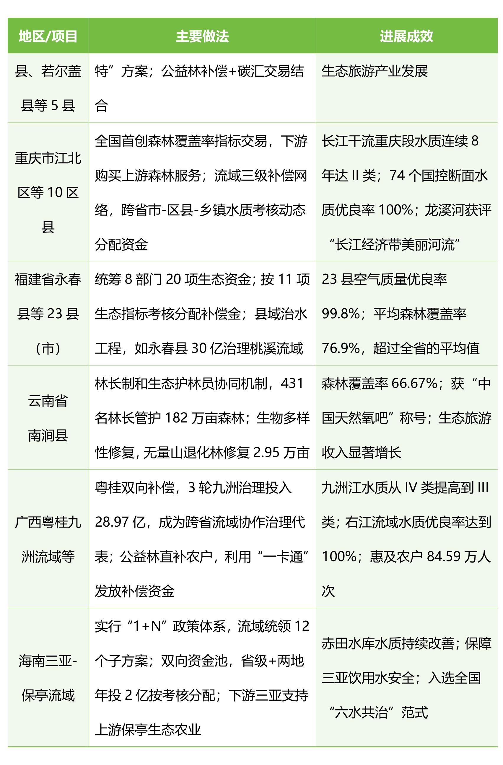 表5分类实施的财政纵向补偿政策进展（2024年6月1日以来）_第5页