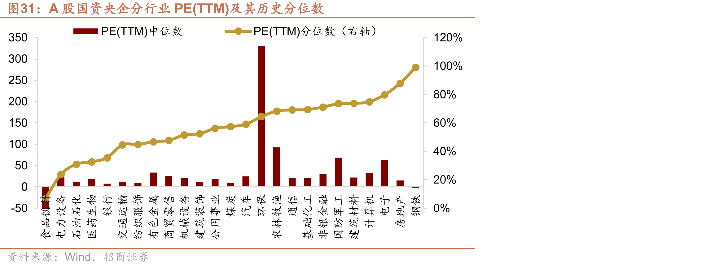 A股国资央企分行业PE(TTM)及其历史分位数