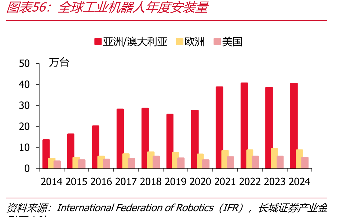 全球工业机器人年度装量