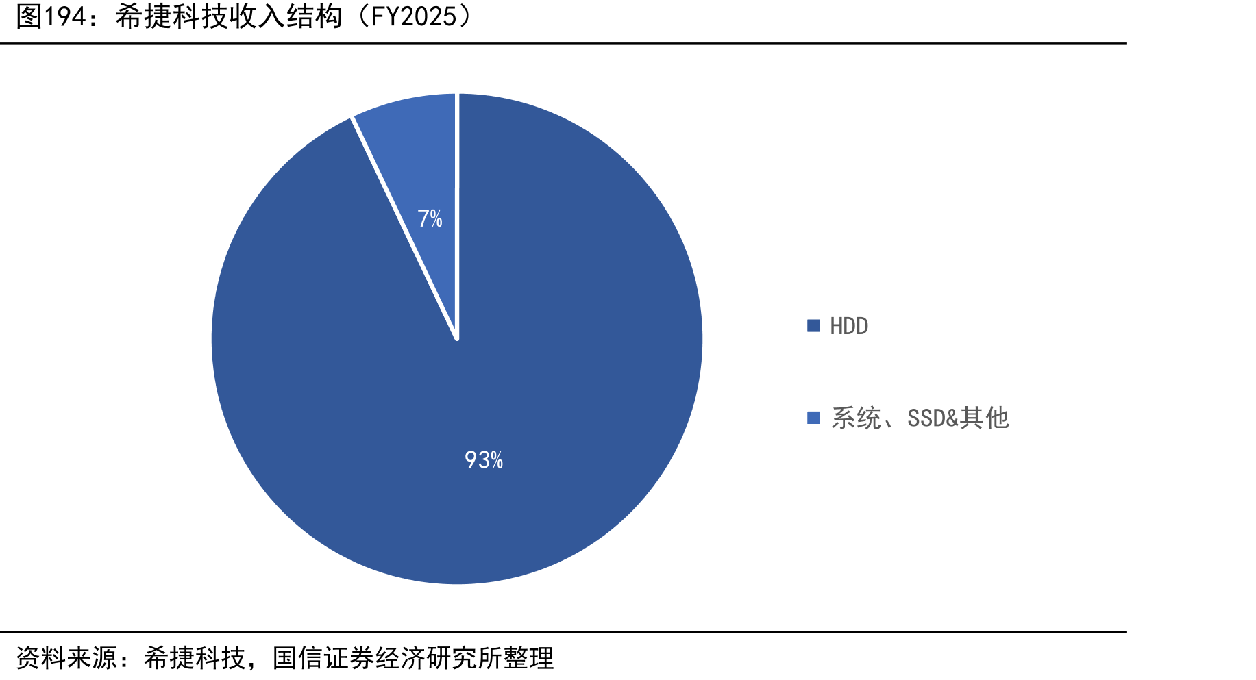 希捷科技收入结构（FY2025）