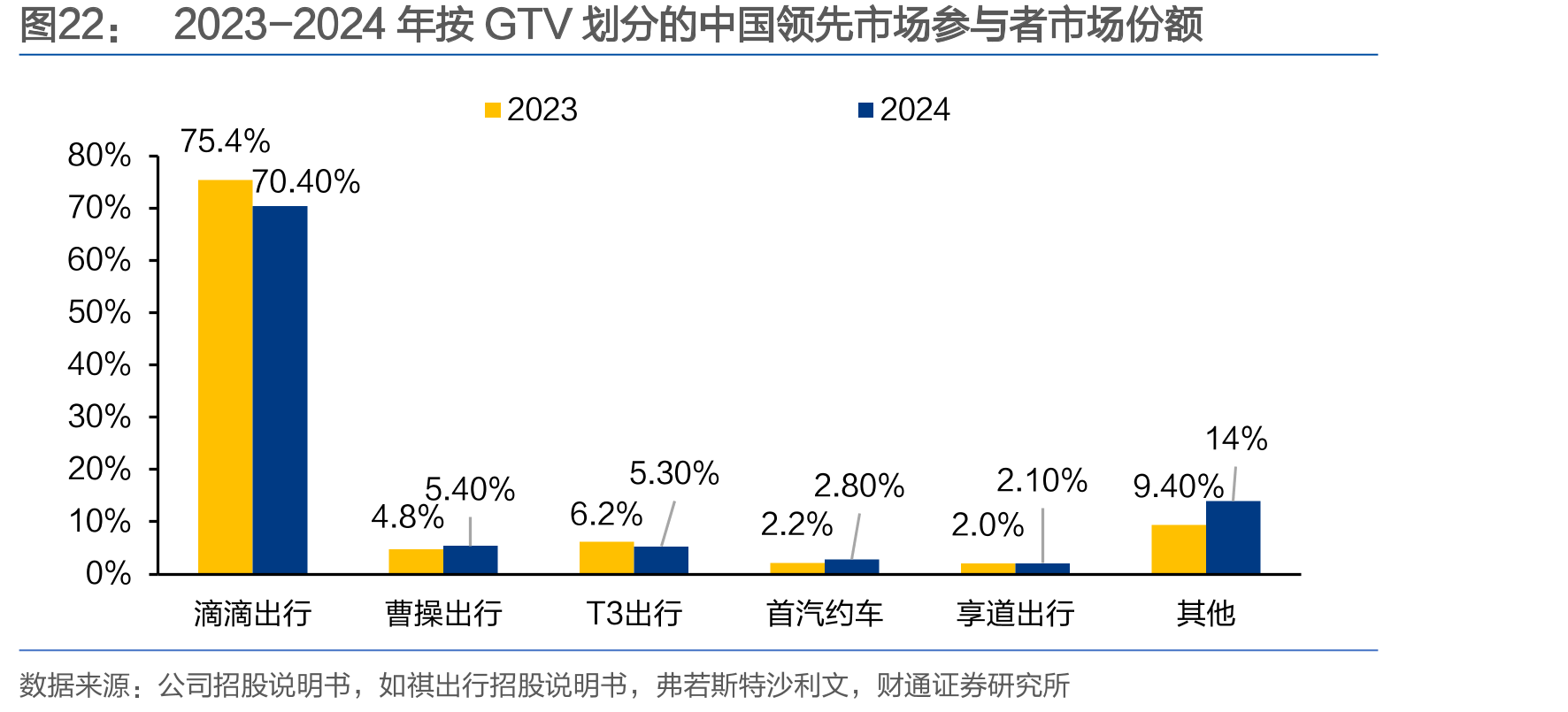 2023-2024年按GTV划分的中国领先市场参与者市场份额