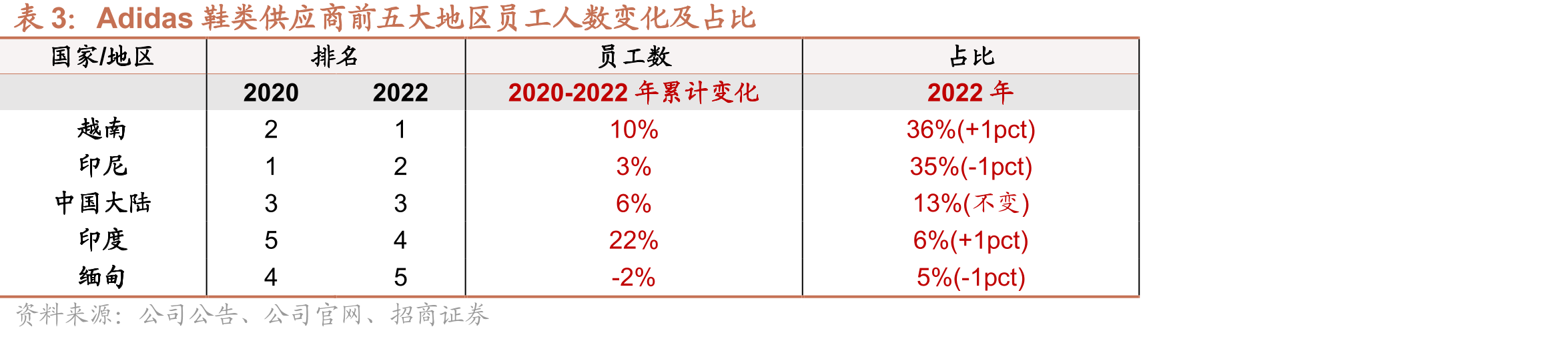 PUMA鞋类供应商前五大地区员工厂数变化及占比_第4页
