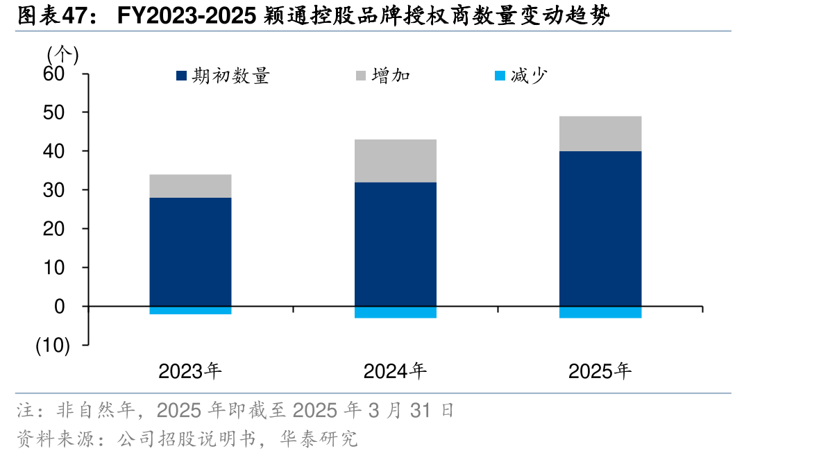 FY2023-2025颖通股品牌权商量变动趋势