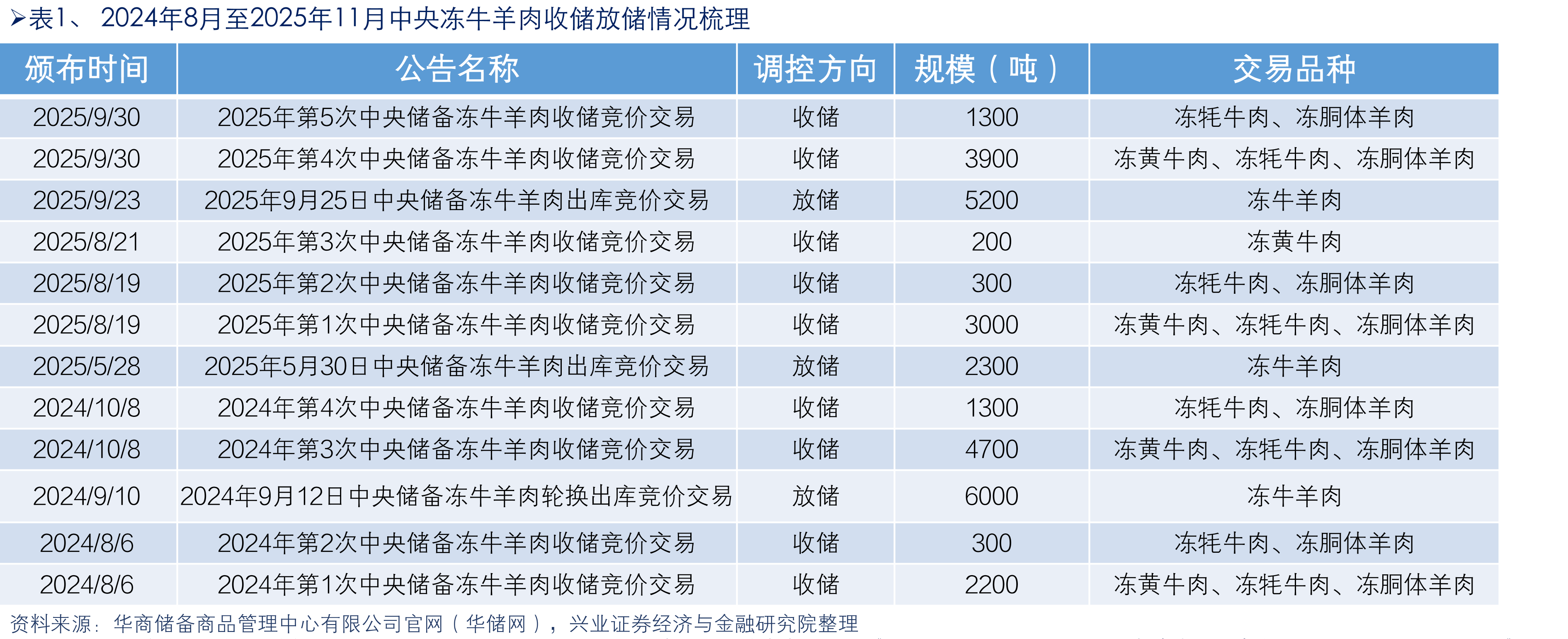 图11、中美欧和全球牛肉批发价格走势_第5页