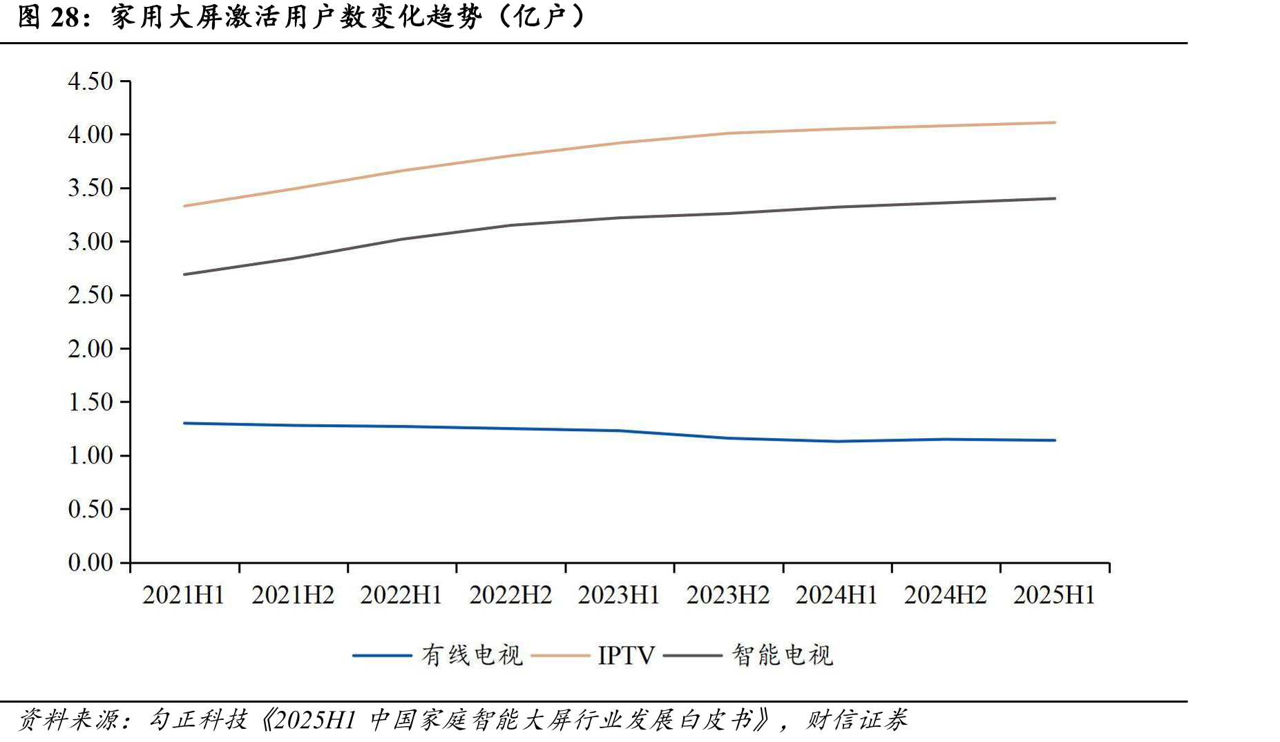 家用大屏激活用户数变化趋势（亿户）