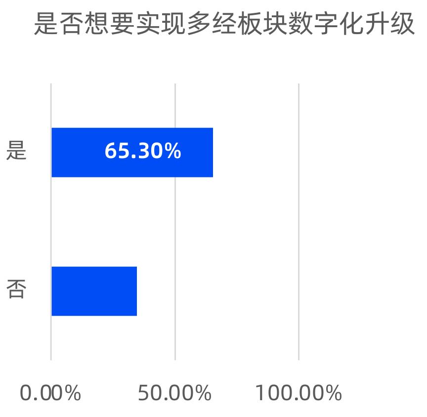2021-2022汽车行业快慢闪店比例_第3页