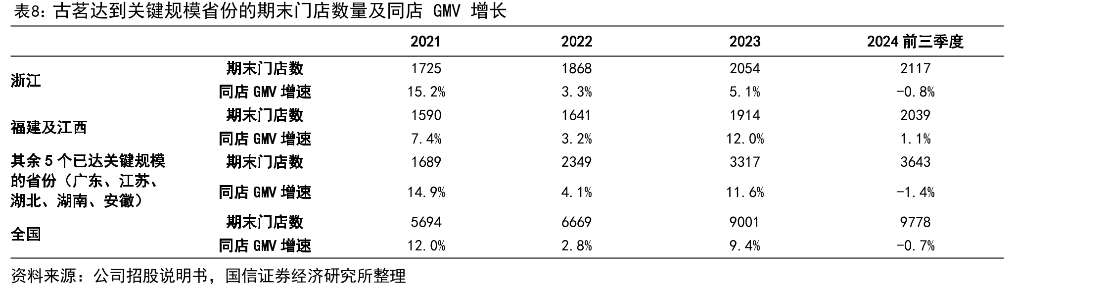 按2023年GMV计现制茶饮前五大品牌GMV（单位：十亿）_第4页