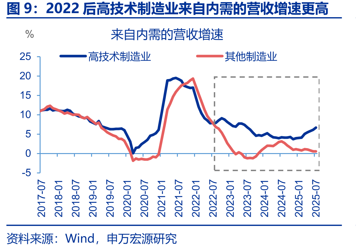 2022后高技术制造业来自内需的营收增速更高