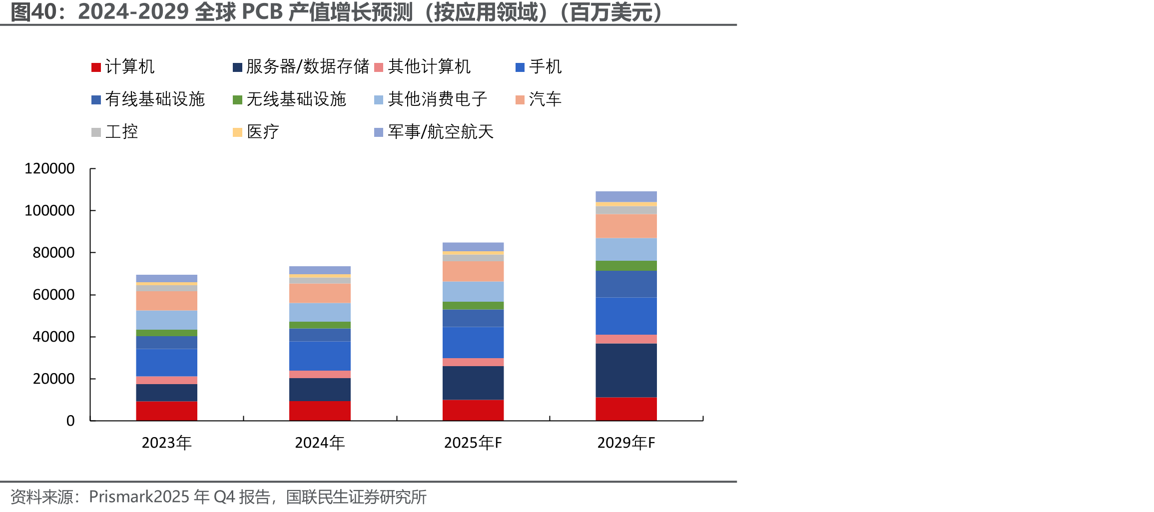 2024-2029全球PCB产值增长预测（按应用领域）（百万美元）