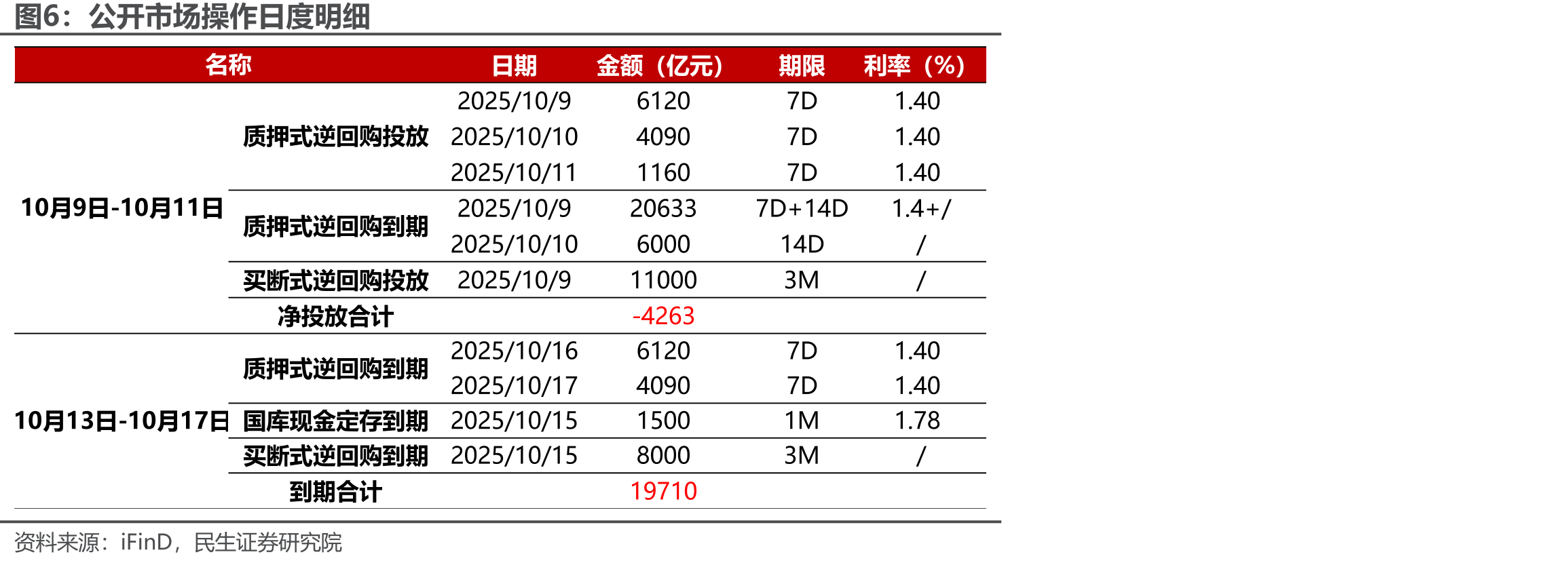 地方债关键期限各地区估值（单位：%）_第5页