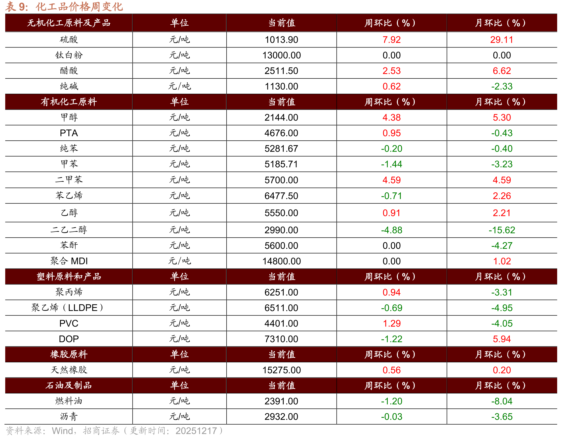 主流贸易商全国建筑钢材成交量(十日平均)周环比下行1.65%_第2页