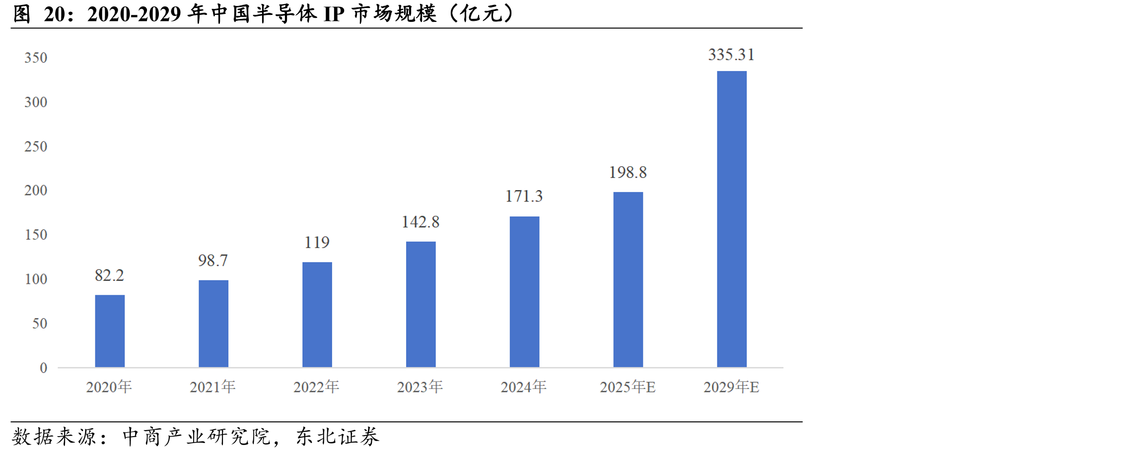 2020-2029年中国半导体IP市场规模（亿元）