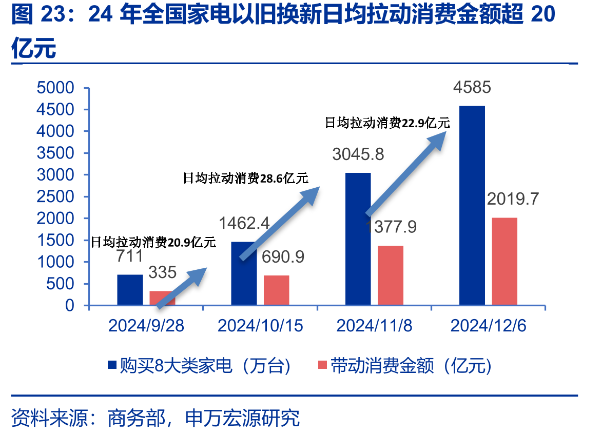 24年全国家电以旧换新日均拉动消费金额超20