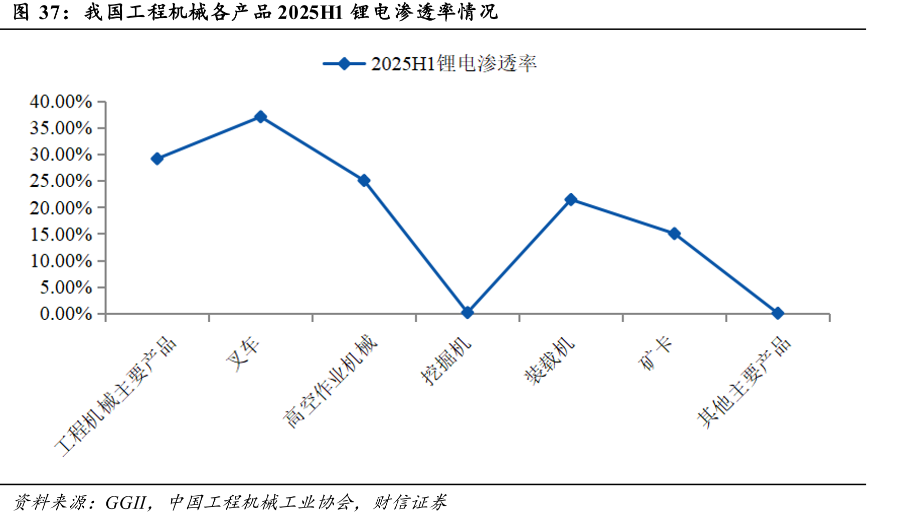 我国工程机械各产品2025H1锂电渗透率情况