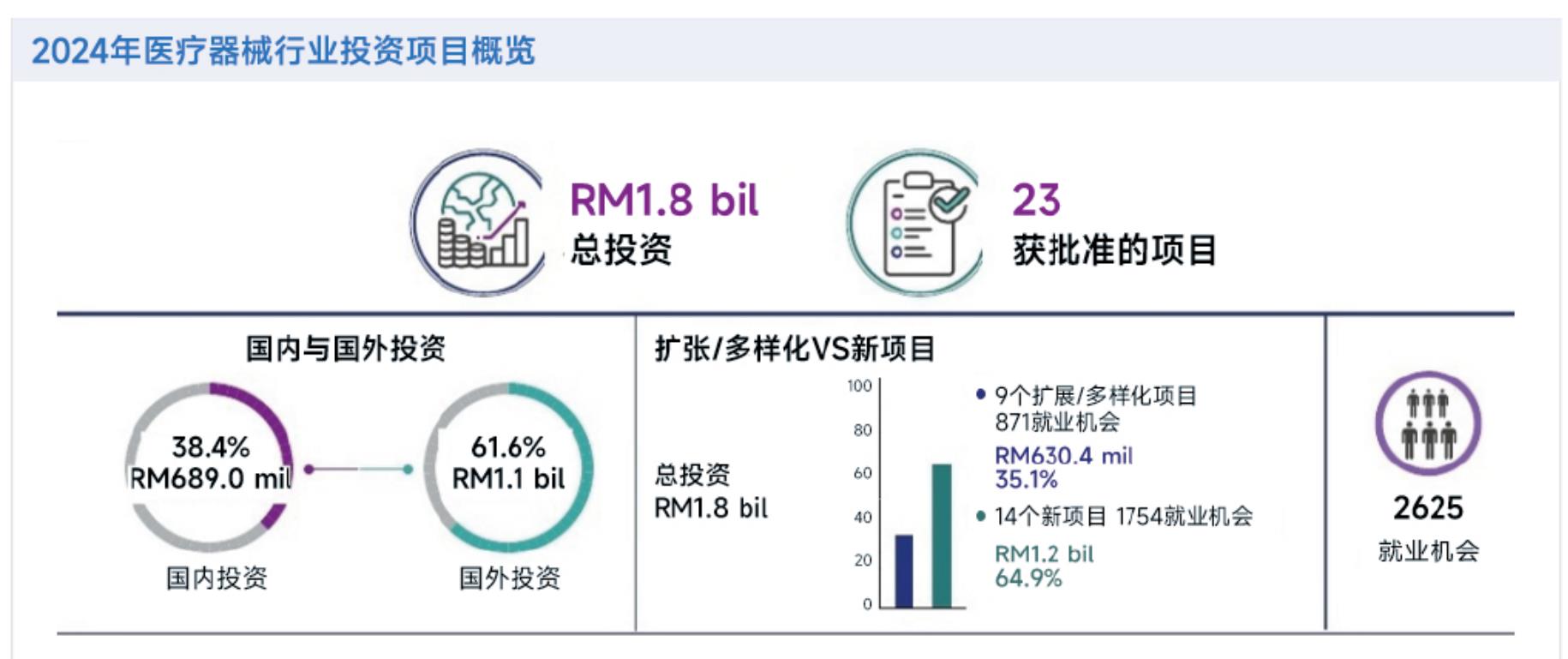 2024年医疗器械行业投资项目概览
