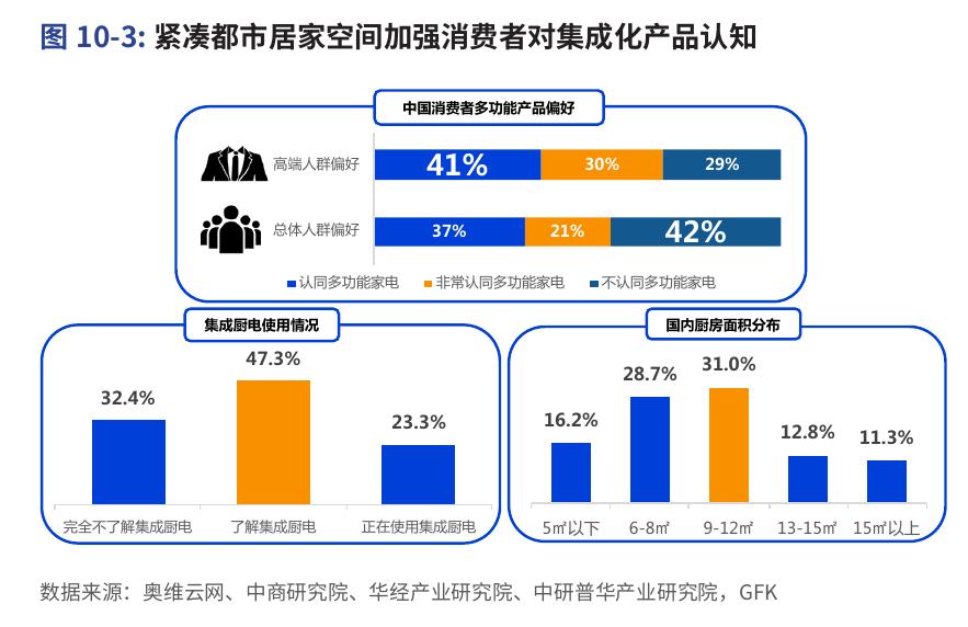 图10-5：2021国内常见集成化小家电市场规模（亿元）与增速_第5页