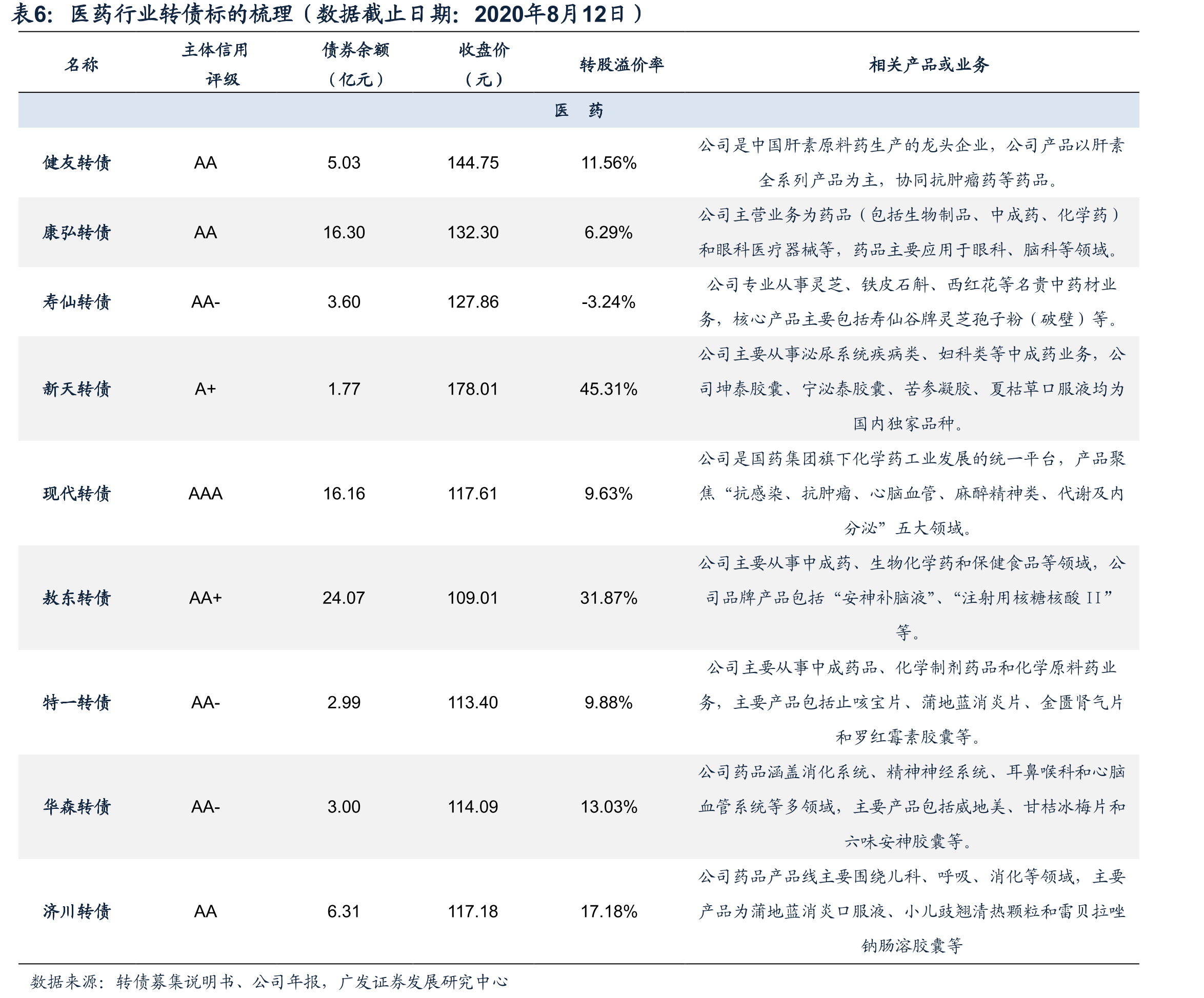 科技、制造内循环相关转债的价格、估值和规模均存在较大分化_第4页