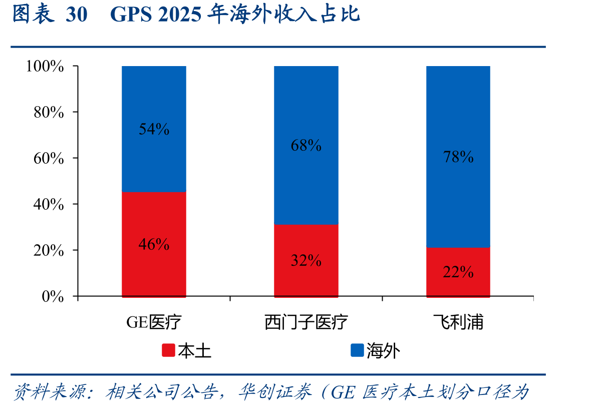 图表30GPS2025年海外收入占比